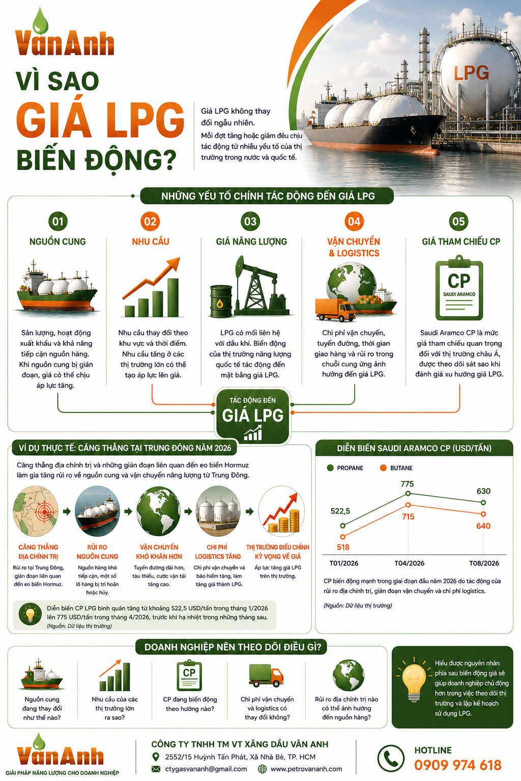 Giá LPG thực sự phụ thuộc vào những yếu tố nào?